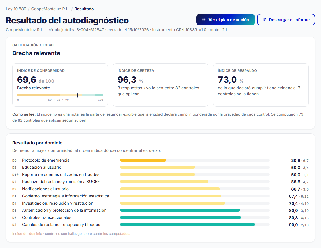 Resultado del autodiagnóstico de la Ley 10.889 y el Reglamento SUGEF 5-26 para una cooperativa de ejemplo: índices de conformidad, certeza y respaldo, y resultado de los 10 dominios, de menor a mayor conformidad.